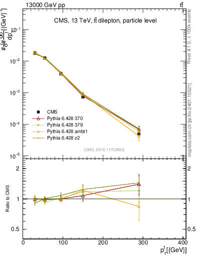 Plot of l.pt in 13000 GeV pp collisions