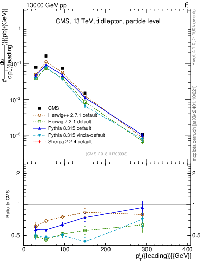 Plot of l.pt in 13000 GeV pp collisions