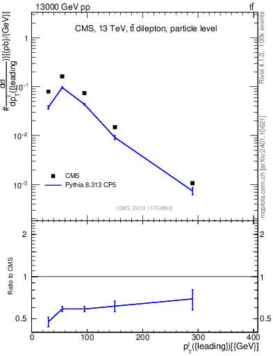 Plot of l.pt in 13000 GeV pp collisions