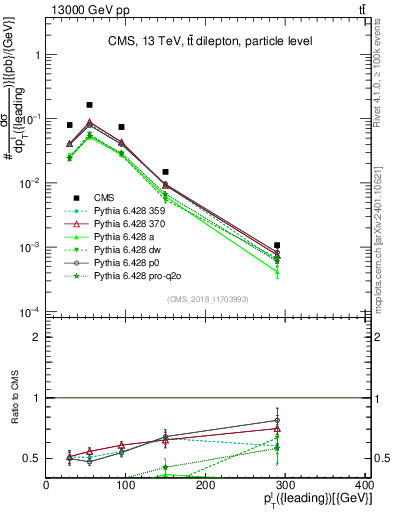 Plot of l.pt in 13000 GeV pp collisions