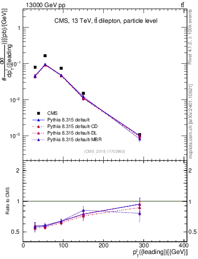 Plot of l.pt in 13000 GeV pp collisions