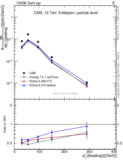 Plot of l.pt in 13000 GeV pp collisions