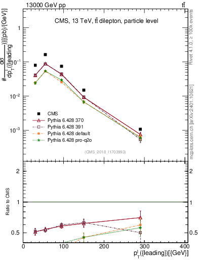 Plot of l.pt in 13000 GeV pp collisions