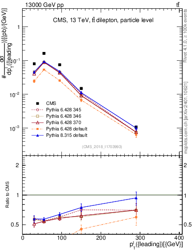 Plot of l.pt in 13000 GeV pp collisions