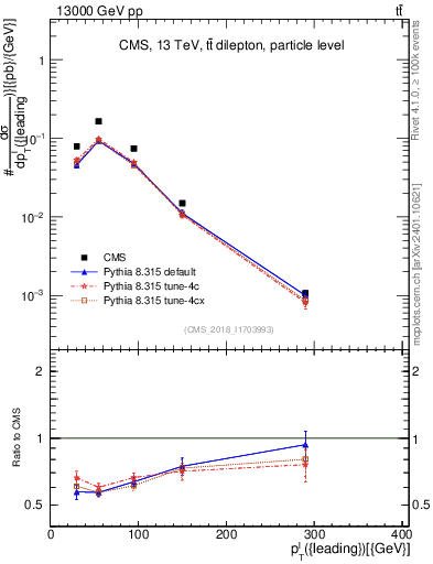 Plot of l.pt in 13000 GeV pp collisions
