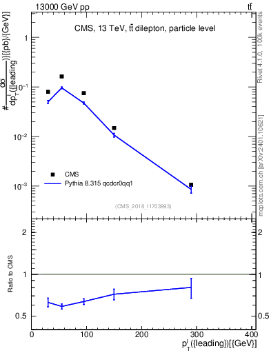 Plot of l.pt in 13000 GeV pp collisions