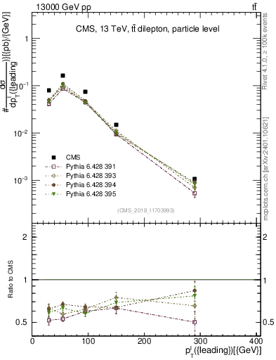 Plot of l.pt in 13000 GeV pp collisions