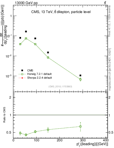 Plot of l.pt in 13000 GeV pp collisions