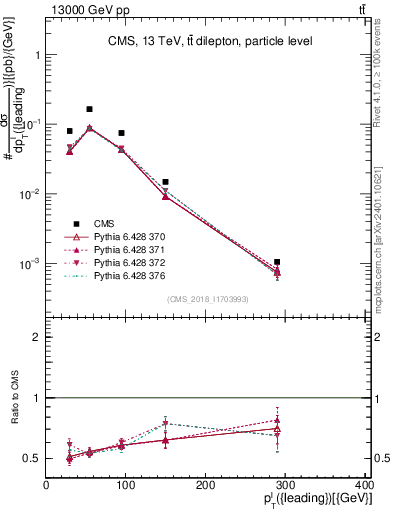 Plot of l.pt in 13000 GeV pp collisions