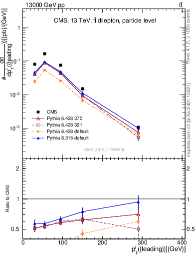 Plot of l.pt in 13000 GeV pp collisions