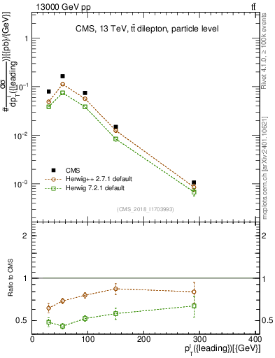 Plot of l.pt in 13000 GeV pp collisions