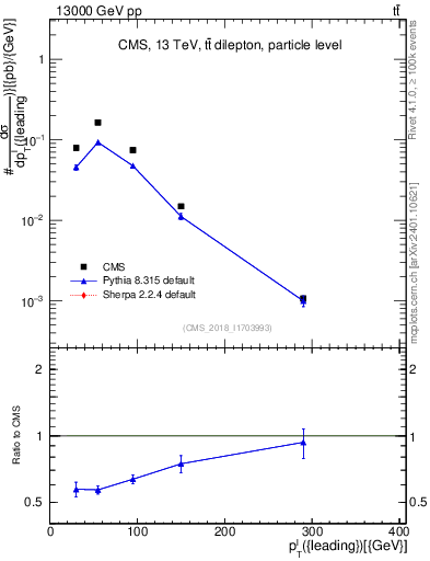 Plot of l.pt in 13000 GeV pp collisions