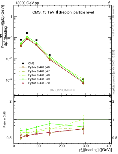 Plot of l.pt in 13000 GeV pp collisions