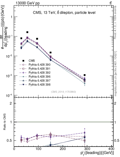 Plot of l.pt in 13000 GeV pp collisions