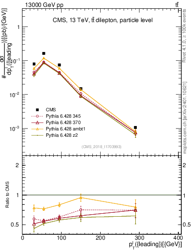 Plot of l.pt in 13000 GeV pp collisions
