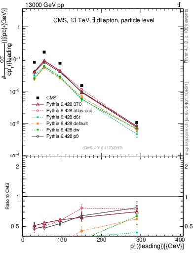 Plot of l.pt in 13000 GeV pp collisions