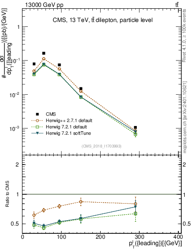 Plot of l.pt in 13000 GeV pp collisions