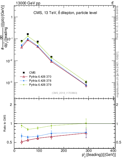 Plot of l.pt in 13000 GeV pp collisions