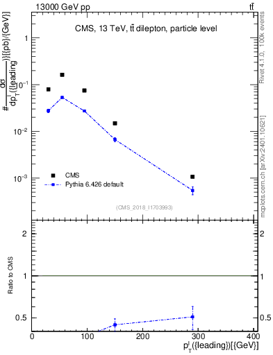 Plot of l.pt in 13000 GeV pp collisions