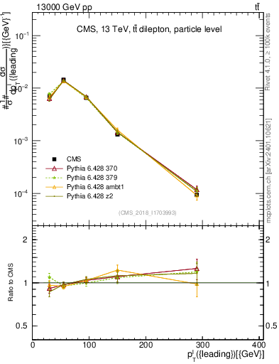 Plot of l.pt in 13000 GeV pp collisions