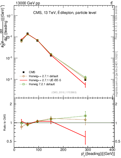 Plot of l.pt in 13000 GeV pp collisions