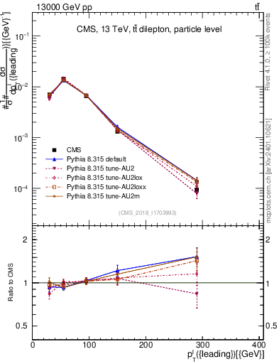 Plot of l.pt in 13000 GeV pp collisions