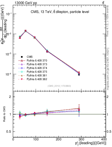 Plot of l.pt in 13000 GeV pp collisions