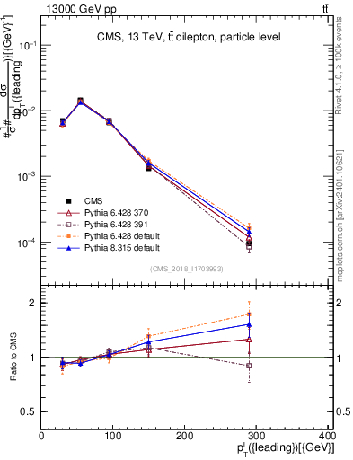 Plot of l.pt in 13000 GeV pp collisions