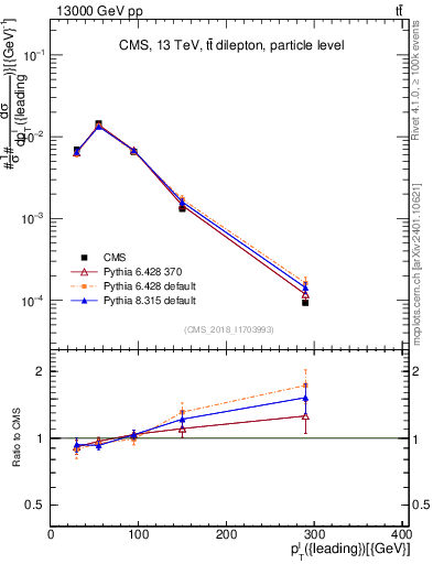 Plot of l.pt in 13000 GeV pp collisions