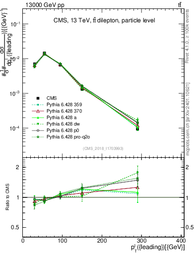 Plot of l.pt in 13000 GeV pp collisions