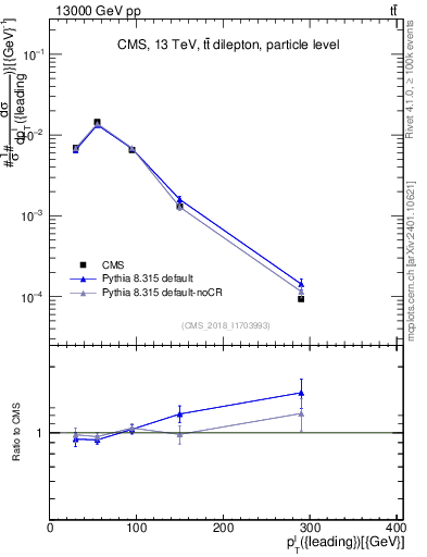 Plot of l.pt in 13000 GeV pp collisions