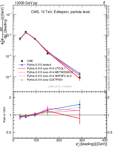 Plot of l.pt in 13000 GeV pp collisions