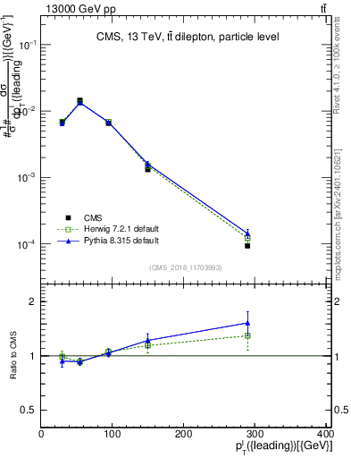 Plot of l.pt in 13000 GeV pp collisions