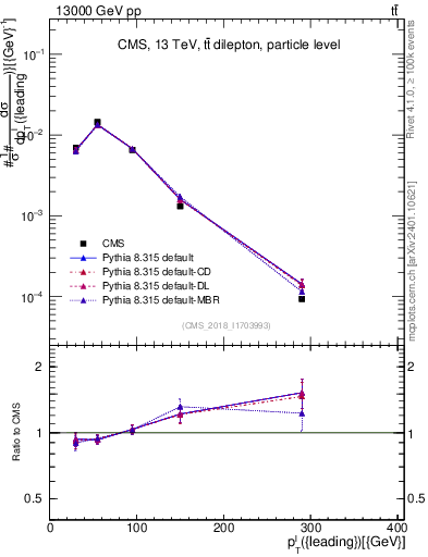 Plot of l.pt in 13000 GeV pp collisions