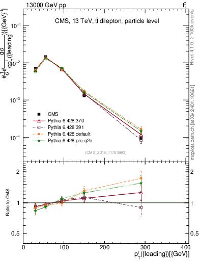 Plot of l.pt in 13000 GeV pp collisions