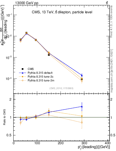 Plot of l.pt in 13000 GeV pp collisions