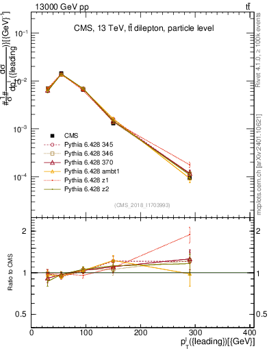 Plot of l.pt in 13000 GeV pp collisions