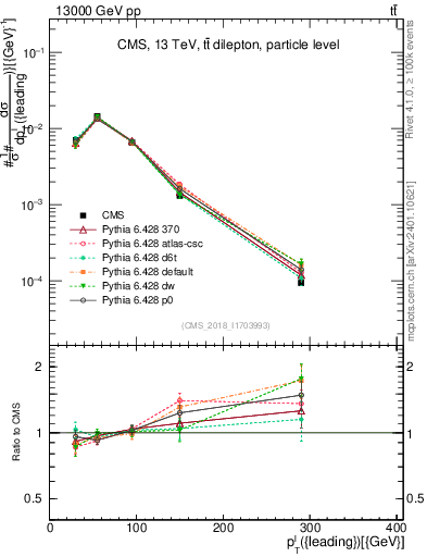 Plot of l.pt in 13000 GeV pp collisions