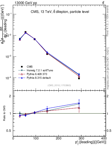 Plot of l.pt in 13000 GeV pp collisions