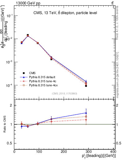 Plot of l.pt in 13000 GeV pp collisions