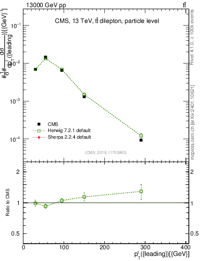 Plot of l.pt in 13000 GeV pp collisions
