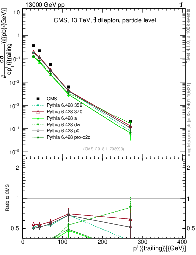 Plot of l.pt in 13000 GeV pp collisions