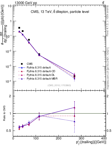 Plot of l.pt in 13000 GeV pp collisions