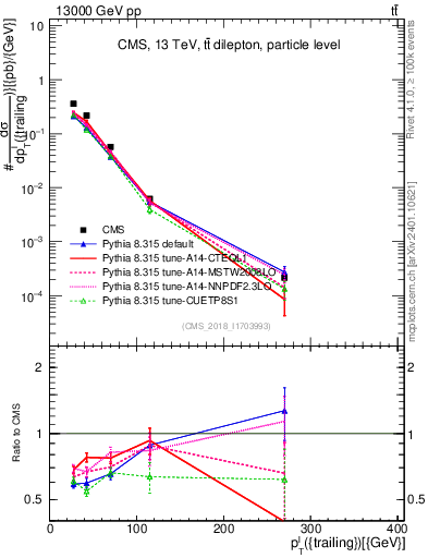 Plot of l.pt in 13000 GeV pp collisions