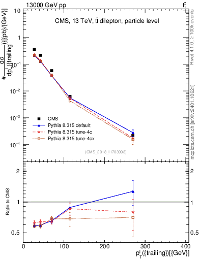 Plot of l.pt in 13000 GeV pp collisions