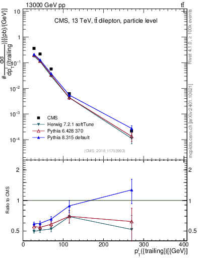 Plot of l.pt in 13000 GeV pp collisions
