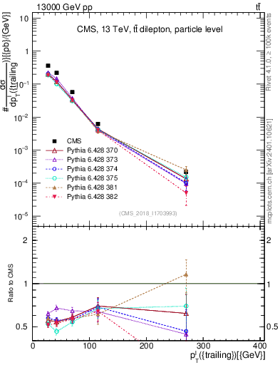 Plot of l.pt in 13000 GeV pp collisions