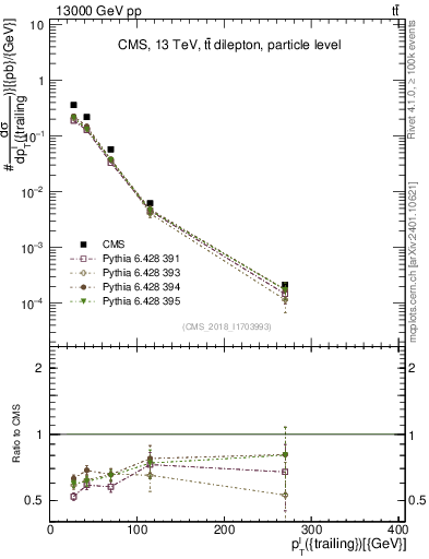 Plot of l.pt in 13000 GeV pp collisions