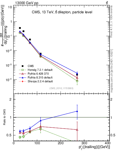 Plot of l.pt in 13000 GeV pp collisions