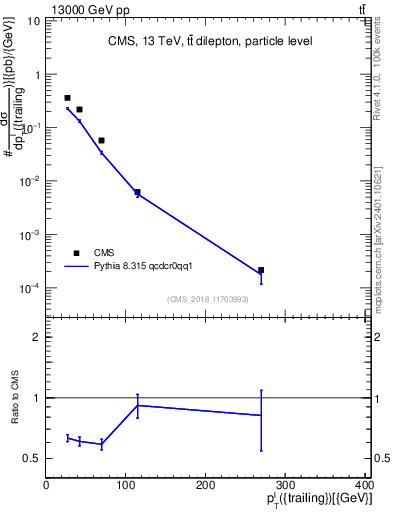 Plot of l.pt in 13000 GeV pp collisions